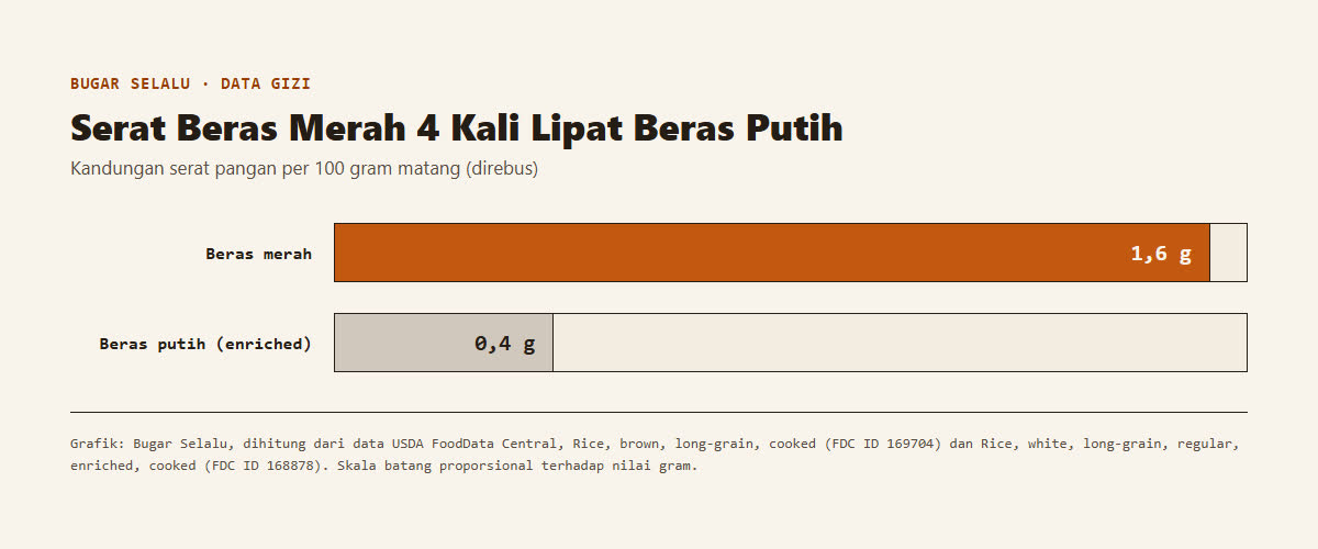 Grafik batang perbandingan kandungan serat beras merah 1,6 gram berbanding beras putih 0,4 gram per 100 gram matang
