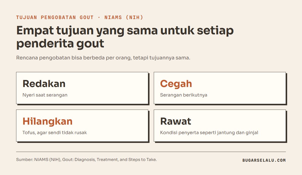 Kartu empat tujuan pengobatan gout menurut NIAMS: meredakan nyeri serangan, mencegah serangan berikutnya, mencegah dan menghilangkan tofus, serta merawat kondisi penyerta seperti penyakit jantung dan ginjal