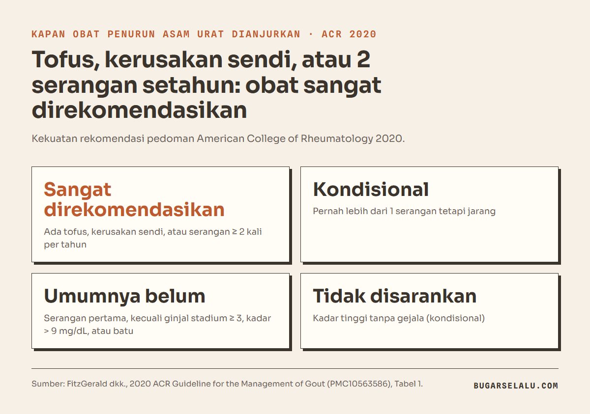Kartu kekuatan rekomendasi obat penurun asam urat menurut ACR 2020: sangat direkomendasikan bila ada tofus, kerusakan sendi, atau serangan dua kali atau lebih per tahun; kondisional bila pernah lebih dari satu serangan tetapi jarang; umumnya belum pada serangan pertama kecuali ada pengecualian; tidak disarankan untuk kadar tinggi tanpa gejala