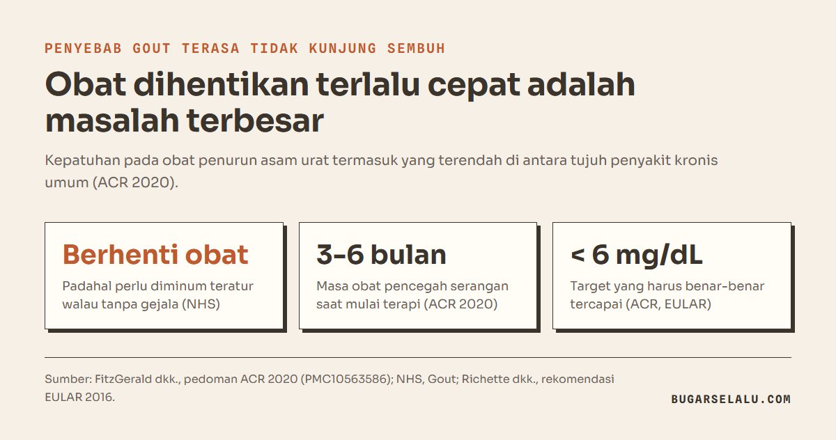 Kartu penyebab gout terasa tidak sembuh: obat dihentikan padahal perlu diminum teratur walau tanpa gejala, obat pencegah serangan 3 sampai 6 bulan saat mulai terapi, dan target di bawah 6 mg/dL yang harus benar-benar tercapai