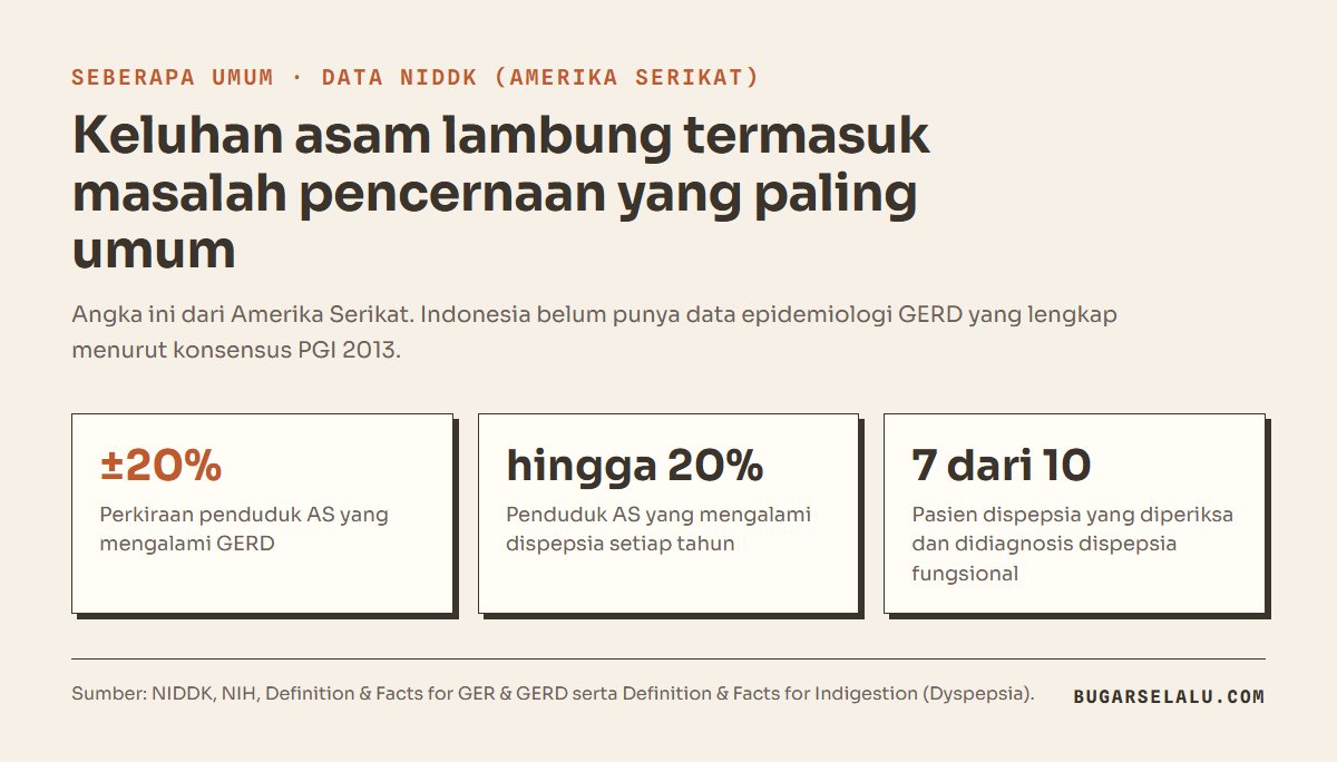 Tiga kartu angka: sekitar 20 persen penduduk Amerika Serikat mengalami GERD, hingga 20 persen mengalami dispepsia tiap tahun, dan 7 dari 10 pasien dispepsia didiagnosis dispepsia fungsional