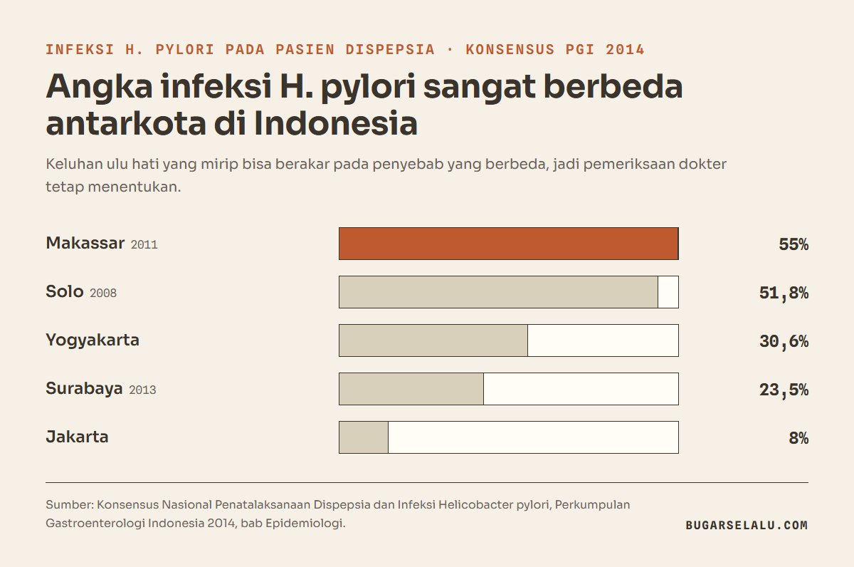 Diagram batang prevalensi infeksi Helicobacter pylori pada pasien dispepsia per kota: Makassar 55 persen, Solo 51,8 persen, Yogyakarta 30,6 persen, Surabaya 23,5 persen, Jakarta 8 persen