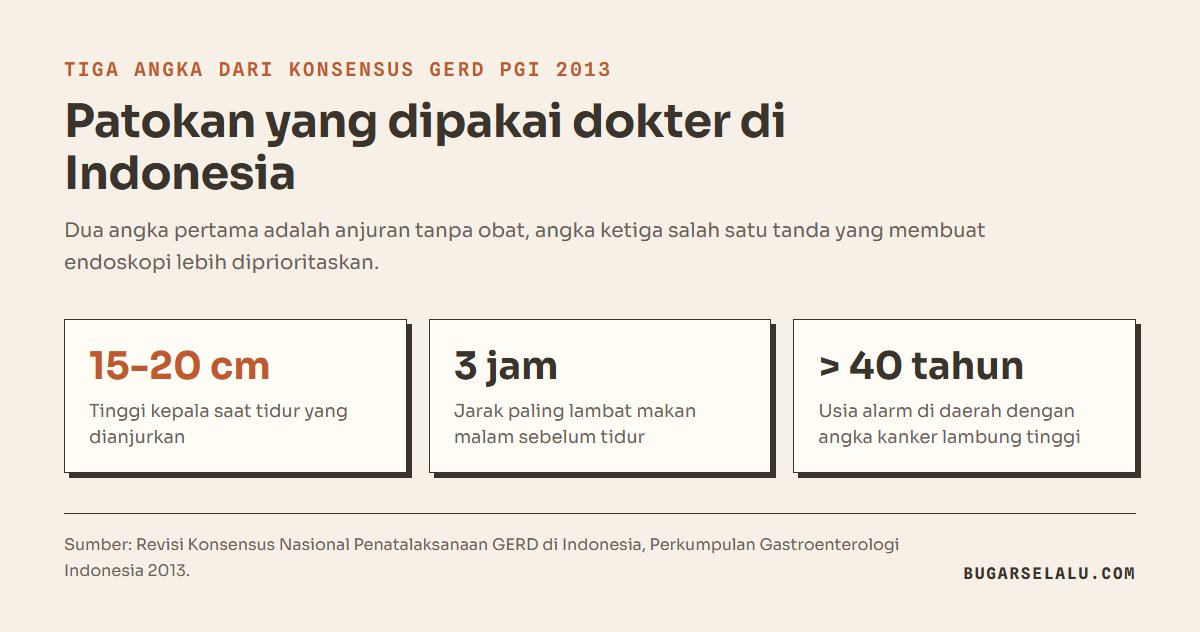 Tiga kartu angka dari konsensus GERD PGI 2013: meninggikan kepala 15 sampai 20 cm saat tidur, makan malam paling lambat 3 jam sebelum tidur, dan usia di atas 40 tahun sebagai salah satu gejala alarm