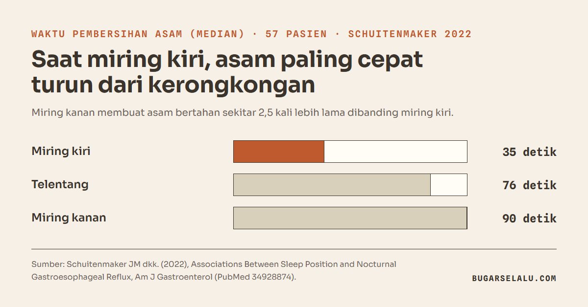 Diagram batang median waktu pembersihan asam kerongkongan menurut posisi tidur: miring kiri 35 detik, telentang 76 detik, miring kanan 90 detik