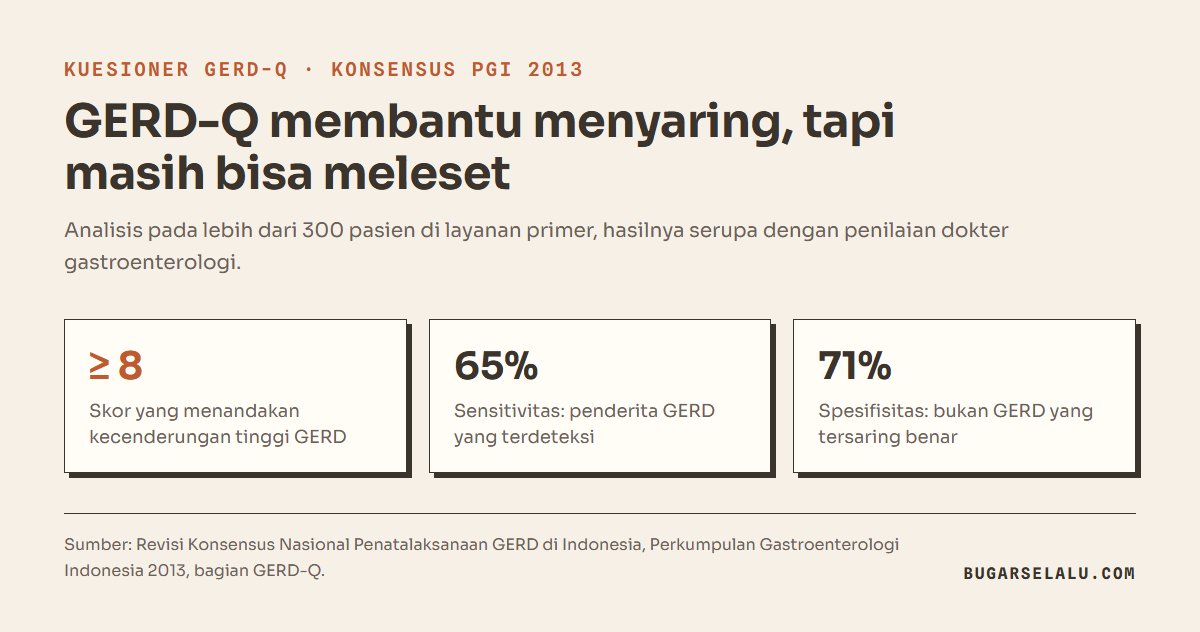 Tiga kartu angka kuesioner GERD-Q: skor 8 ke atas menandakan kecenderungan tinggi GERD, sensitivitas 65 persen, dan spesifisitas 71 persen