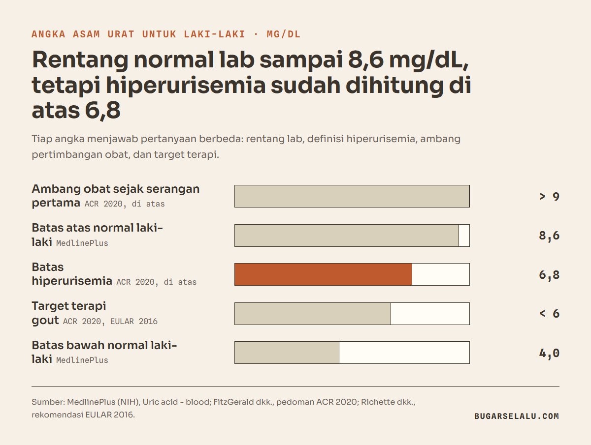 Diagram batang angka asam urat untuk laki-laki: ambang pertimbangan obat sejak serangan pertama di atas 9 mg/dL, batas atas normal 8,6, batas hiperurisemia 6,8, target terapi gout di bawah 6, batas bawah normal 4,0