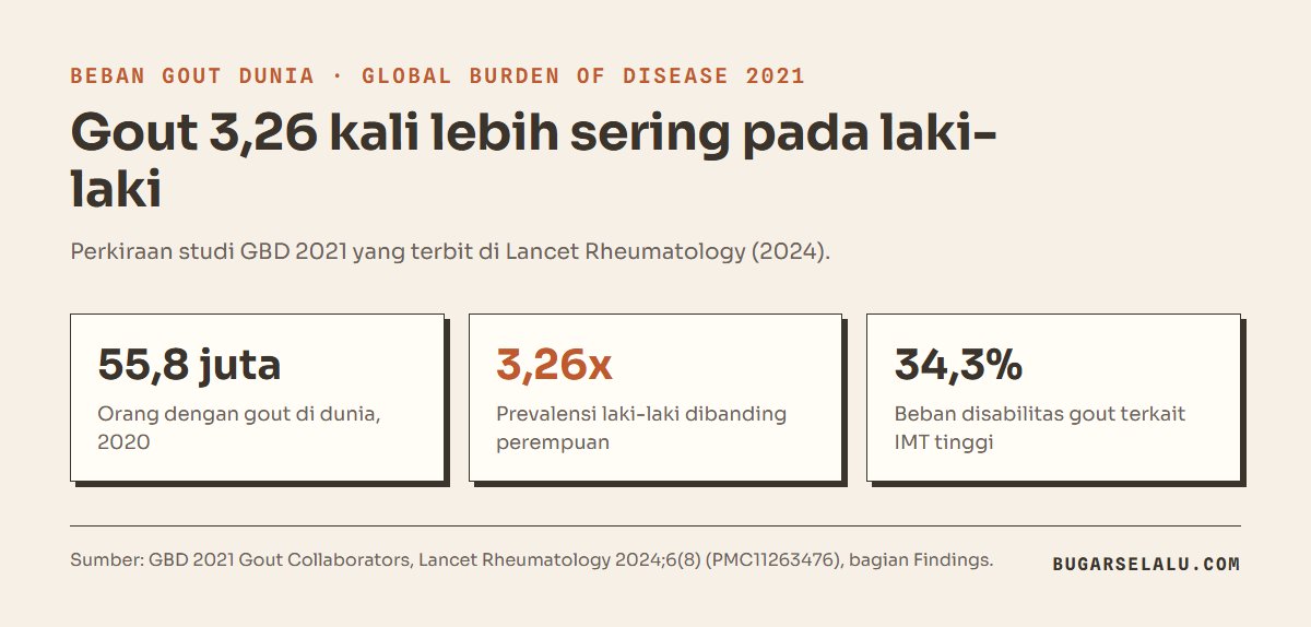 Kartu angka: 55,8 juta orang dengan gout di dunia pada 2020, prevalensi gout 3,26 kali lebih tinggi pada laki-laki, dan 34,3 persen beban disabilitas gout terkait indeks massa tubuh tinggi
