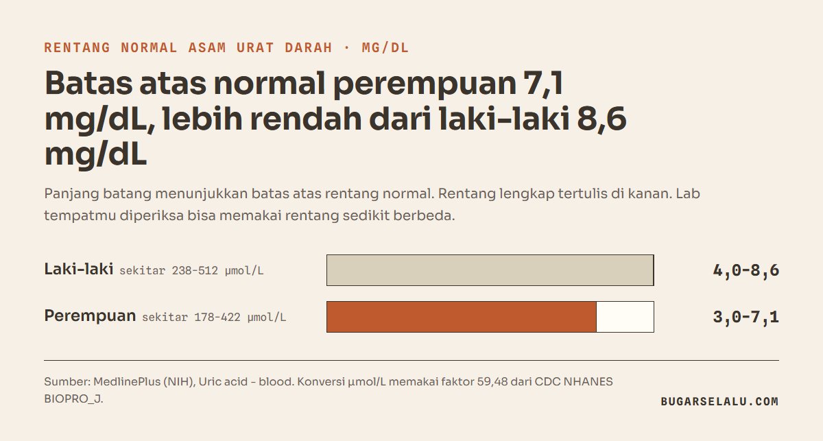 Diagram batang rentang normal asam urat darah: perempuan 3,0 sampai 7,1 mg/dL atau sekitar 178 sampai 422 µmol/L, laki-laki 4,0 sampai 8,6 mg/dL atau sekitar 238 sampai 512 µmol/L