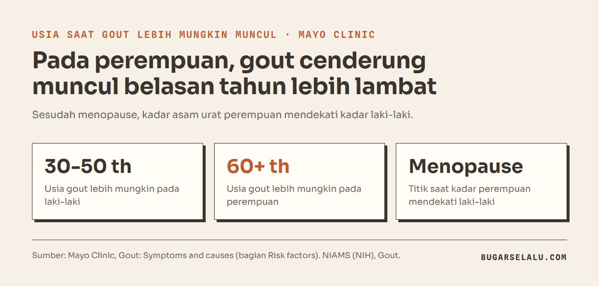 Kartu angka: gout lebih mungkin muncul pada laki-laki di usia 30 sampai 50 tahun dan pada perempuan sesudah usia 60 tahun; sesudah menopause kadar asam urat perempuan mendekati laki-laki