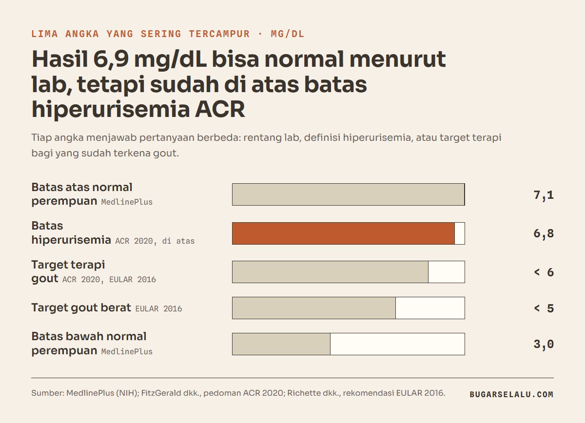 Diagram batang lima angka asam urat untuk perempuan: batas atas normal 7,1 mg/dL, batas hiperurisemia ACR 6,8, target terapi gout di bawah 6, target gout berat di bawah 5, batas bawah normal 3,0