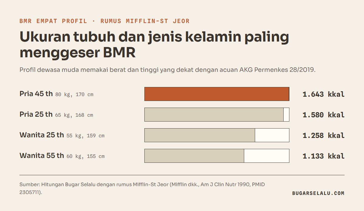 Diagram batang BMR empat profil: pria 45 tahun 80 kg 170 cm 1.643 kkal, pria 25 tahun 65 kg 168 cm 1.580 kkal, wanita 25 tahun 55 kg 159 cm 1.258 kkal, wanita 55 tahun 60 kg 155 cm 1.133 kkal
