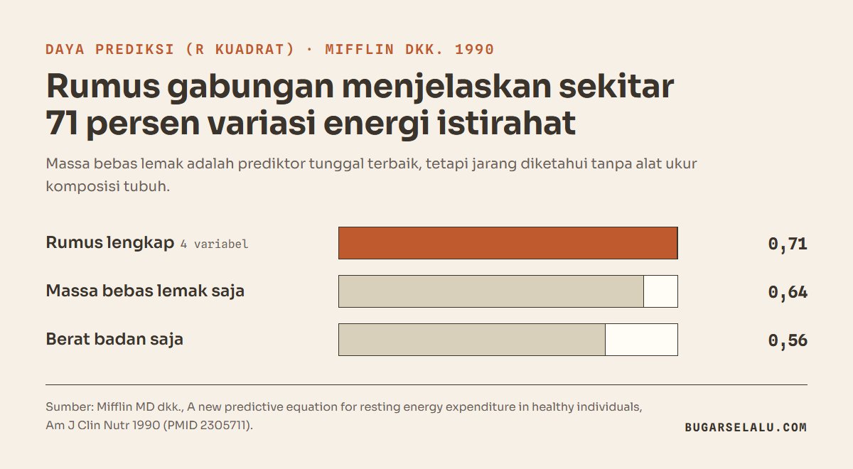 Diagram batang nilai R kuadrat: rumus lengkap berat, tinggi, usia, jenis kelamin 0,71, massa bebas lemak saja 0,64, berat badan saja 0,56