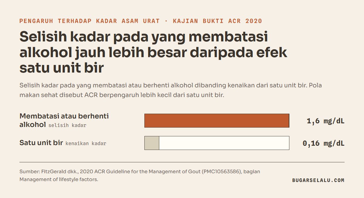Diagram batang dari pedoman ACR 2020: kadar asam urat 1,6 mg/dL lebih rendah pada yang membatasi atau berhenti alkohol, dibanding kenaikan 0,16 mg/dL dari satu unit bir