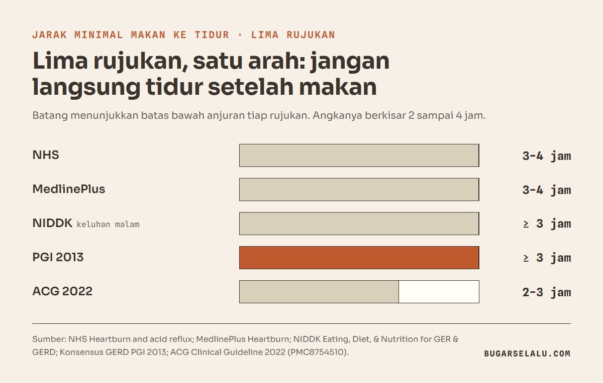 Diagram batang jarak makan ke tidur menurut lima rujukan: NHS 3 sampai 4 jam, MedlinePlus 3 sampai 4 jam, NIDDK minimal 3 jam, PGI 2013 minimal 3 jam, ACG 2022 2 sampai 3 jam