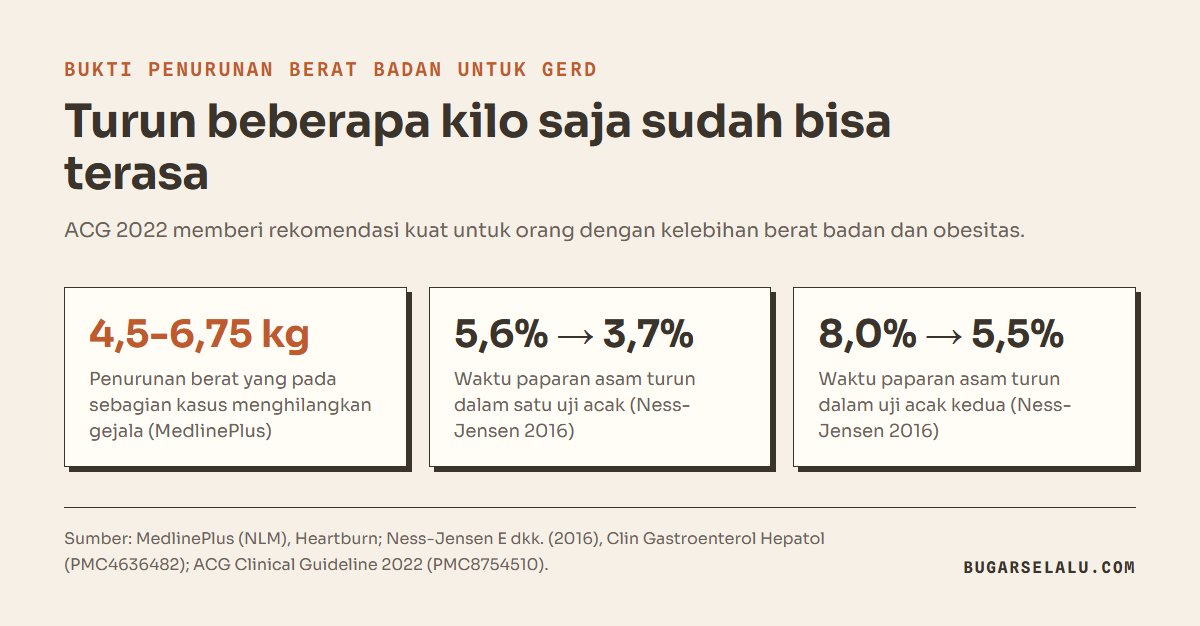 Tiga kartu angka: penurunan berat 4,5 sampai 6,75 kilogram pada sebagian kasus menghilangkan gejala GERD, waktu paparan asam turun dari 5,6 ke 3,7 persen dan dari 8,0 ke 5,5 persen dalam dua uji acak