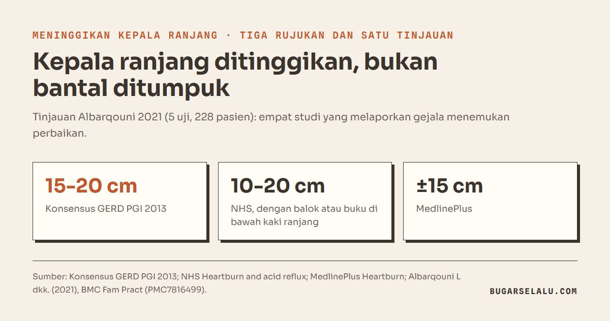 Tiga kartu angka tinggi kepala ranjang yang dianjurkan: 15 sampai 20 cm menurut konsensus PGI 2013, 10 sampai 20 cm menurut NHS, dan sekitar 15 cm menurut MedlinePlus