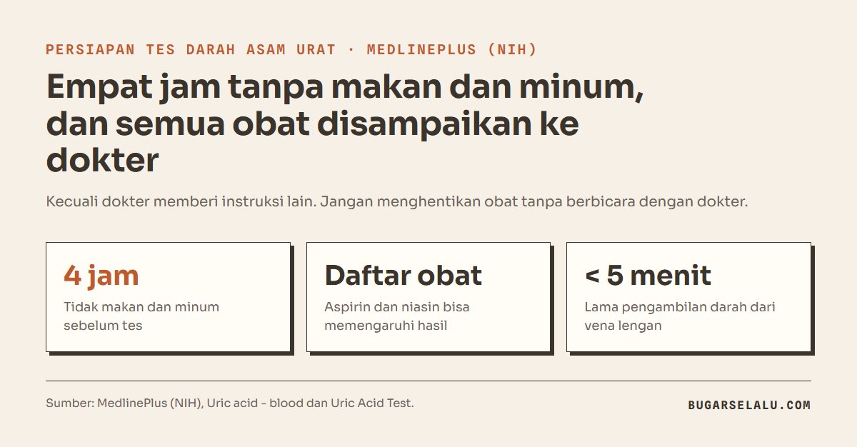Kartu persiapan tes darah asam urat: tidak makan dan minum 4 jam sebelum tes, sampaikan daftar obat karena aspirin dan niasin bisa memengaruhi hasil, pengambilan darah biasanya kurang dari 5 menit