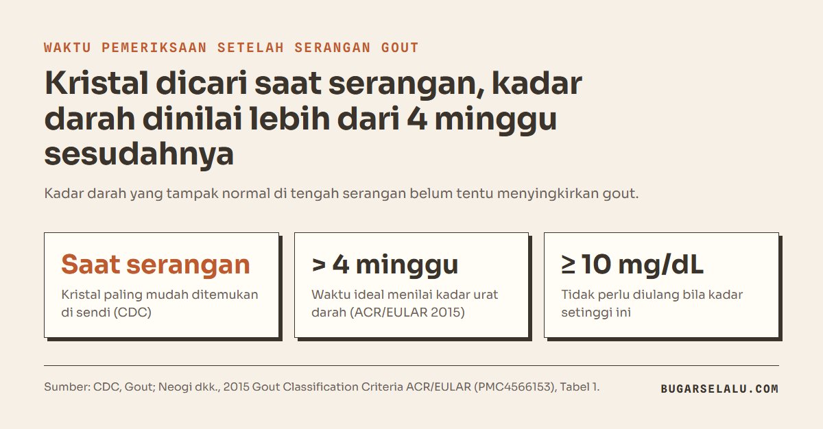 Kartu waktu pemeriksaan: kristal paling mudah ditemukan saat serangan menurut CDC, kadar urat darah idealnya dinilai lebih dari 4 minggu sejak serangan menurut kriteria ACR/EULAR 2015, dan tidak perlu diulang bila 10 mg/dL atau lebih