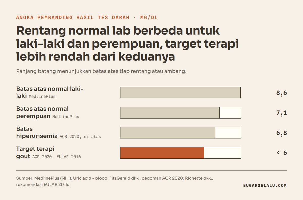 Diagram batang angka pembanding hasil asam urat: batas atas normal laki-laki 8,6 mg/dL, batas atas normal perempuan 7,1, batas hiperurisemia ACR 6,8, target terapi gout di bawah 6