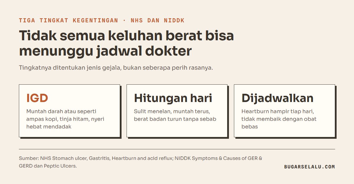 Tiga kartu tingkat kegentingan: IGD untuk muntah darah, tinja hitam, dan nyeri hebat mendadak; hitungan hari untuk sulit menelan, muntah terus, dan berat badan turun; dijadwalkan untuk heartburn hampir tiap hari