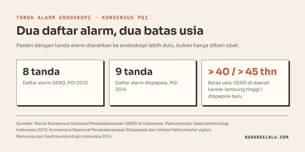 Tiga kartu angka: 8 tanda alarm GERD menurut PGI 2013, 9 tanda alarm dispepsia menurut PGI 2014, dan batas usia di atas 40 tahun untuk GERD serta di atas 45 tahun untuk dispepsia baru