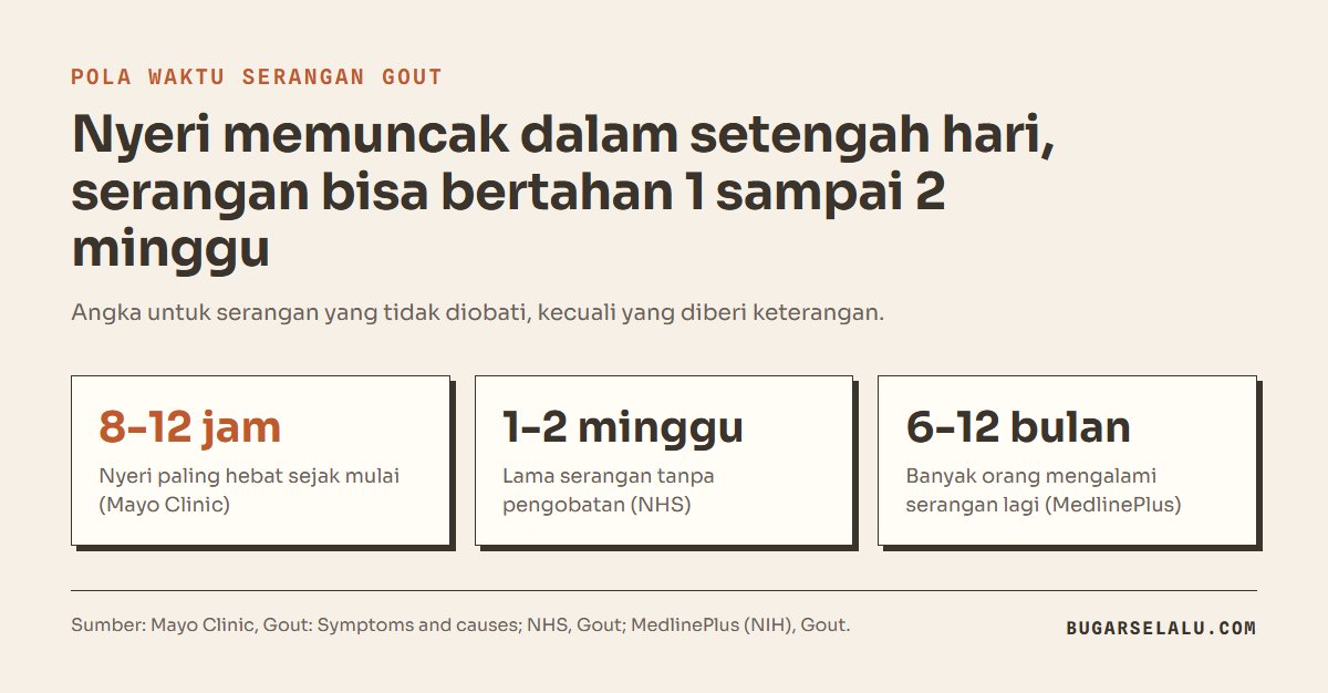 Kartu angka pola serangan gout: nyeri paling hebat dalam 8 sampai 12 jam pertama, serangan berlangsung 1 sampai 2 minggu bila tidak diobati, banyak orang mengalami serangan lagi dalam 6 sampai 12 bulan