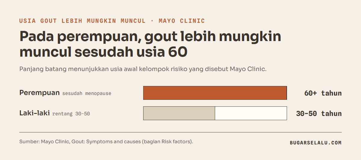 Diagram batang usia saat gout lebih mungkin muncul menurut Mayo Clinic: perempuan sesudah usia 60 tahun, laki-laki usia 30 sampai 50 tahun