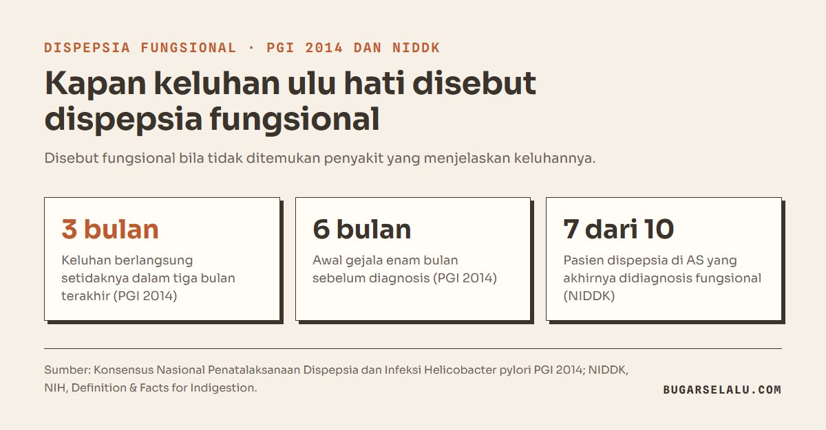 Tiga kartu angka: keluhan dispepsia fungsional berlangsung setidaknya 3 bulan terakhir, awal gejala 6 bulan sebelum diagnosis, dan 7 dari 10 pasien dispepsia di Amerika Serikat didiagnosis dispepsia fungsional