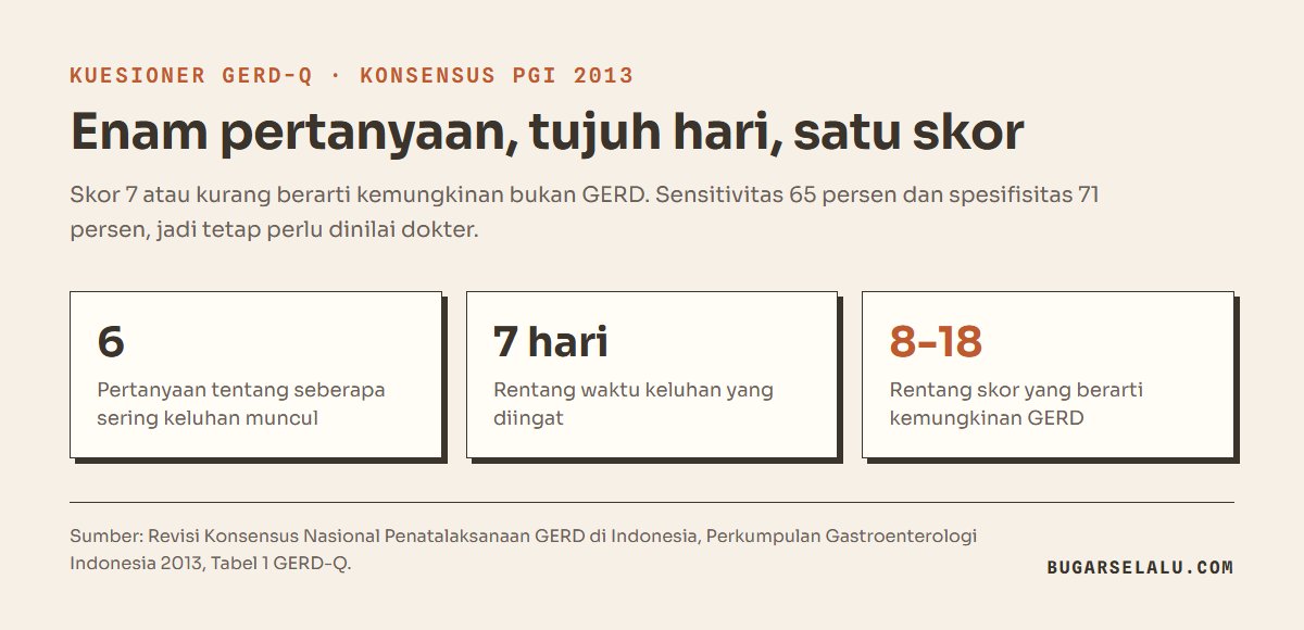Tiga kartu angka kuesioner GERD-Q: 6 pertanyaan, rentang 7 hari terakhir, dan skor 8 sampai 18 berarti kemungkinan GERD