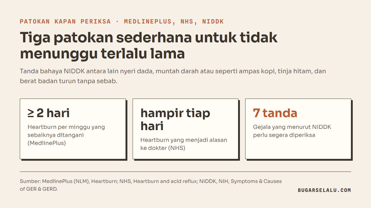 Tiga kartu patokan: heartburn 2 hari atau lebih per minggu sebaiknya ditangani menurut MedlinePlus, heartburn hampir setiap hari menjadi alasan ke dokter menurut NHS, dan 7 tanda menurut NIDDK perlu segera diperiksa