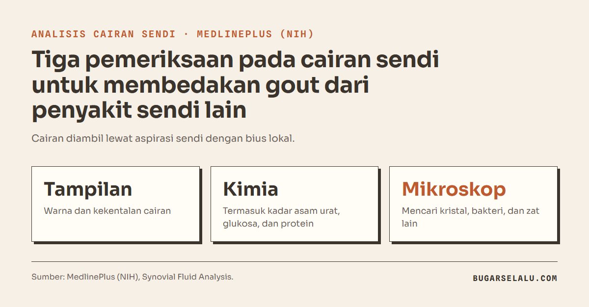 Kartu tiga komponen analisis cairan sendi menurut MedlinePlus: pemeriksaan tampilan warna dan kekentalan, pemeriksaan kimia termasuk asam urat, dan pemeriksaan mikroskop untuk mencari kristal dan bakteri