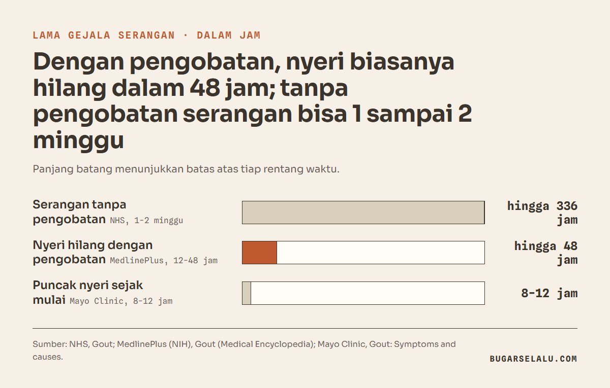 Diagram batang lama gejala serangan gout: serangan tanpa pengobatan 1 sampai 2 minggu atau hingga 336 jam, nyeri hilang dengan pengobatan dalam 12 sampai 48 jam, puncak nyeri 8 sampai 12 jam sejak mulai