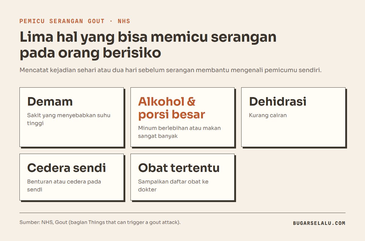 Kartu lima pemicu serangan gout menurut NHS: sakit dengan demam, alkohol berlebihan atau porsi makan sangat besar, dehidrasi, cedera sendi, dan obat tertentu