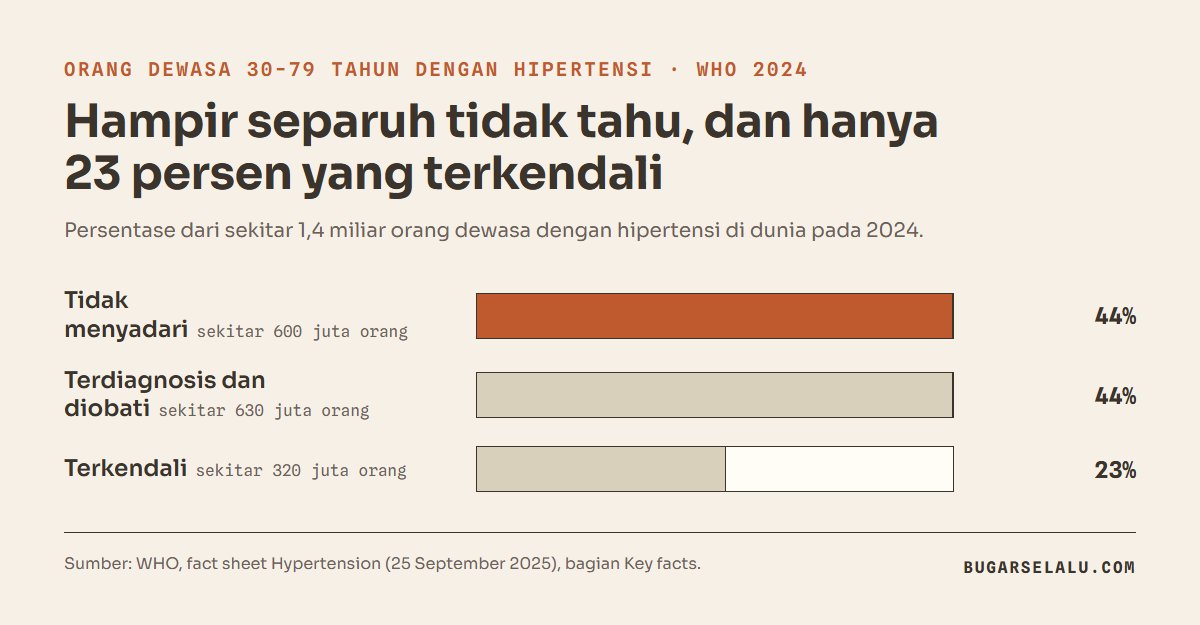 Diagram batang WHO tentang orang dewasa 30 sampai 79 tahun dengan hipertensi: 44 persen tidak menyadari, 44 persen terdiagnosis dan diobati, 23 persen terkendali