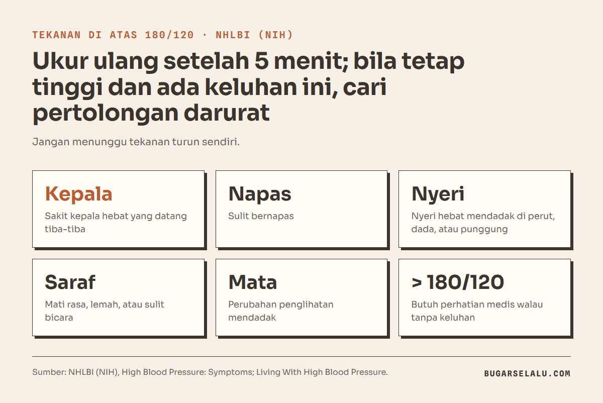 Kartu tanda darurat tekanan darah tinggi menurut NHLBI: tekanan di atas 180/120, ukur ulang setelah 5 menit, lalu cari pertolongan darurat bila ada sakit kepala hebat mendadak, sesak napas, nyeri dada atau punggung hebat, mati rasa atau lemah, perubahan penglihatan, atau sulit bicara