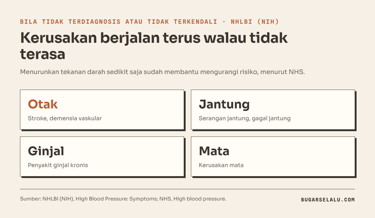Kartu komplikasi darah tinggi yang tidak terkendali menurut NHLBI: stroke, serangan jantung dan gagal jantung, penyakit ginjal kronis, kerusakan mata