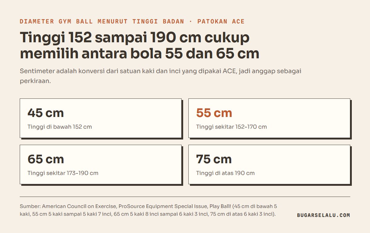 Kartu ukuran gym ball menurut tinggi badan: 45 cm untuk di bawah 152 cm, 55 cm untuk sekitar 152 sampai 170 cm, 65 cm untuk sekitar 173 sampai 190 cm, 75 cm untuk di atas 190 cm