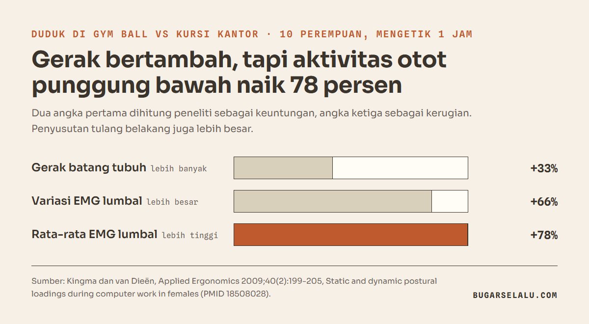 Diagram batang perbandingan duduk di gym ball terhadap kursi kantor: gerak batang tubuh 33 persen lebih banyak, variasi EMG lumbal 66 persen lebih besar, rata-rata EMG lumbal 78 persen lebih tinggi