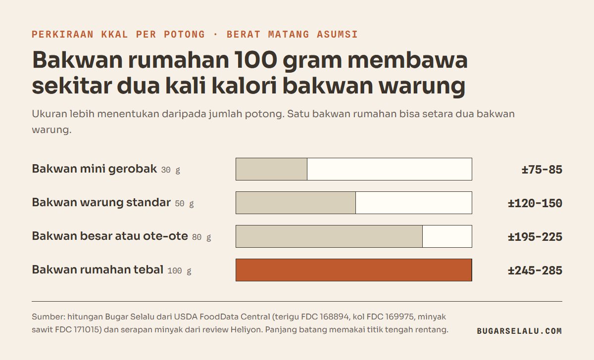 Diagram batang perkiraan kalori bakwan per ukuran: mini 30 gram 75 sampai 85 kkal, warung 50 gram 120 sampai 150 kkal, besar 80 gram 195 sampai 225 kkal, rumahan 100 gram 245 sampai 285 kkal