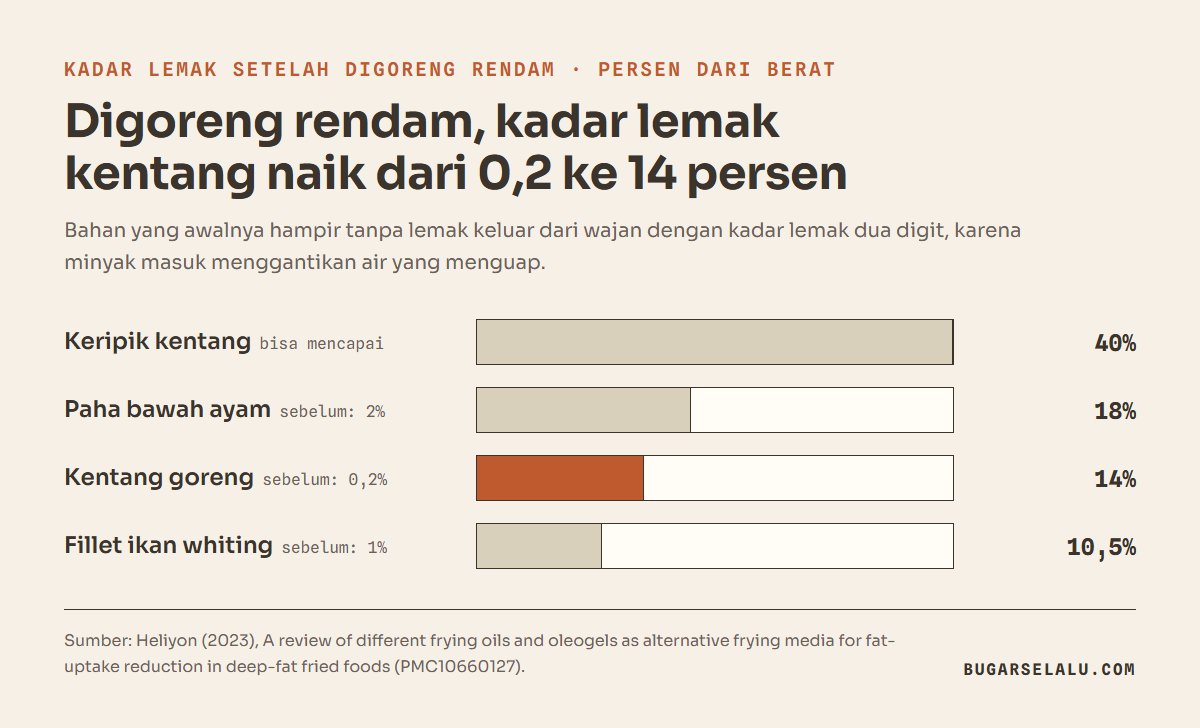 Diagram batang kadar lemak setelah digoreng rendam: keripik kentang hingga 40 persen, paha bawah ayam 18 persen dari 2 persen, kentang goreng 14 persen dari 0,2 persen, fillet ikan whiting 10,5 persen dari 1 persen