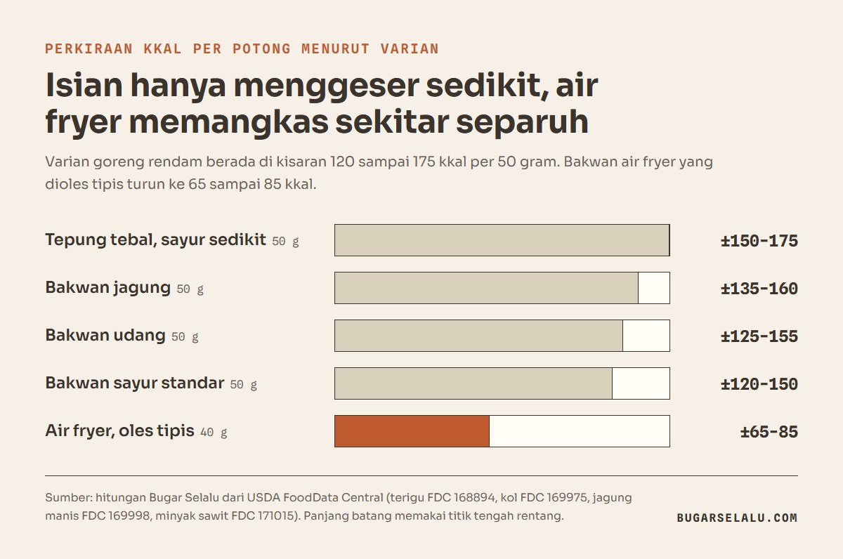 Diagram batang perkiraan kalori varian bakwan: tepung tebal 150 sampai 175 kkal, jagung 135 sampai 160 kkal, udang 125 sampai 155 kkal, sayur standar 120 sampai 150 kkal per 50 gram, dan air fryer 65 sampai 85 kkal per 40 gram
