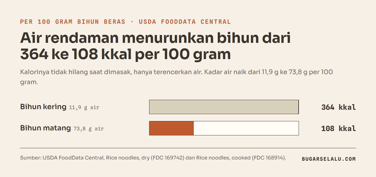 Diagram batang energi bihun beras per 100 gram: bihun kering 364 kkal dengan 11,9 gram air, bihun matang 108 kkal dengan 73,8 gram air