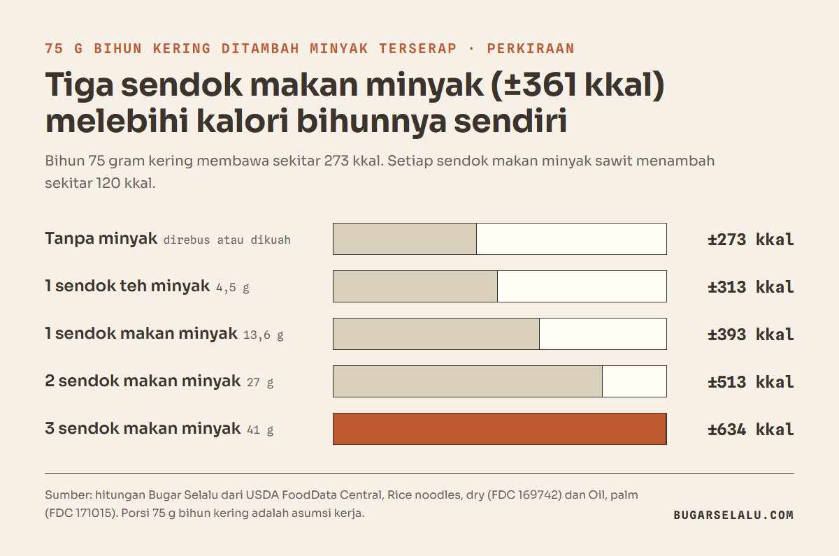 Diagram batang perkiraan kalori bihun goreng dari 75 gram bihun kering: tanpa minyak 273 kkal, 1 sendok teh minyak 313 kkal, 1 sendok makan 393 kkal, 2 sendok makan 513 kkal, 3 sendok makan 634 kkal