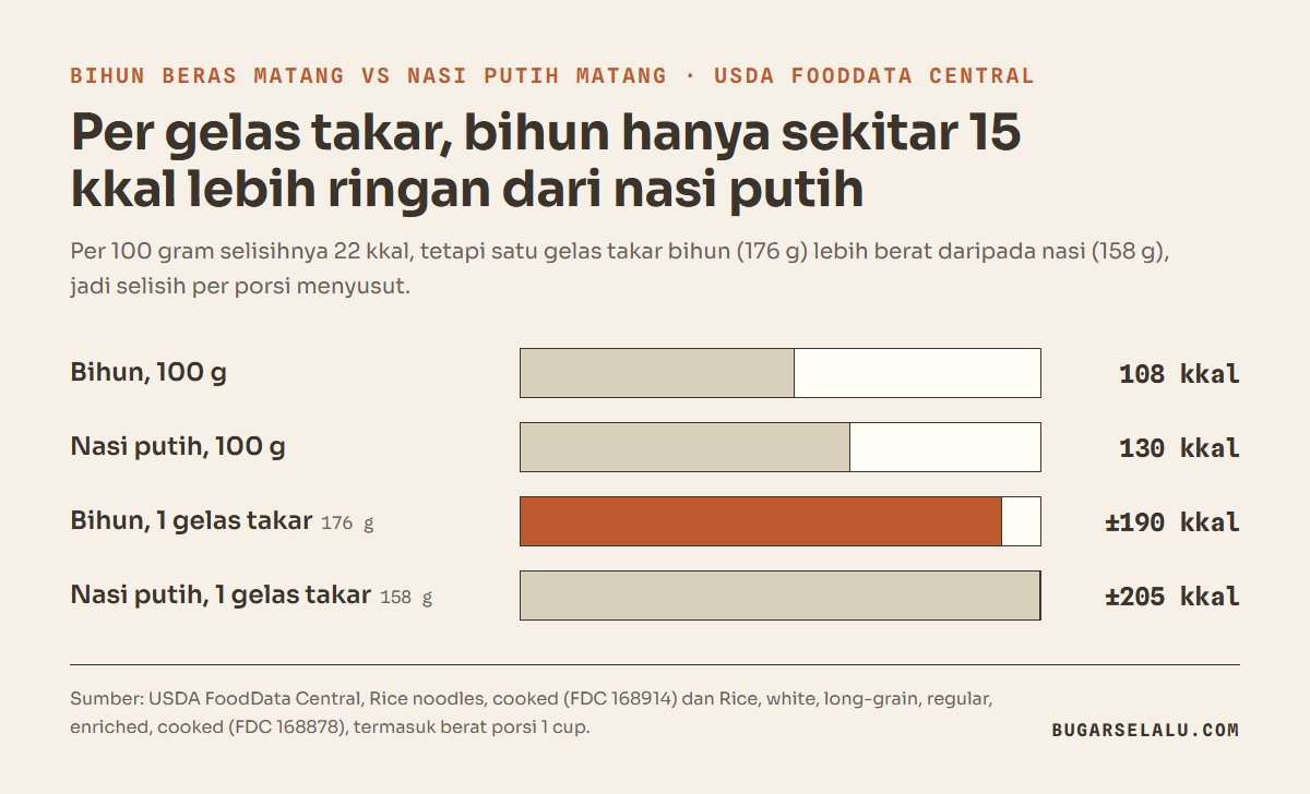 Diagram batang energi bihun matang dan nasi putih: per 100 gram bihun 108 kkal dan nasi 130 kkal, per gelas takar bihun 176 gram sekitar 190 kkal dan nasi 158 gram sekitar 205 kkal