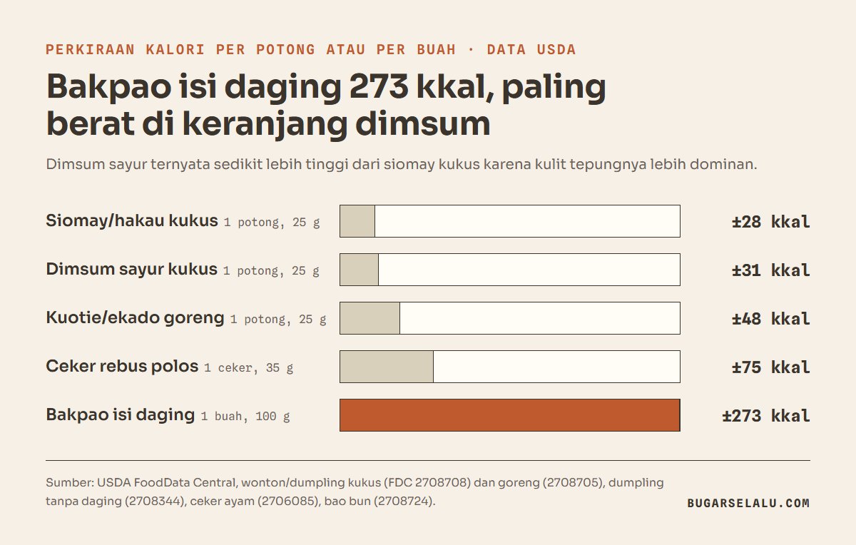 Diagram batang perkiraan kalori varian dimsum: siomay atau hakau kukus sekitar 28 kkal per potong, dimsum sayur 31 kkal, kuotie atau ekado goreng 48 kkal, ceker rebus 75 kkal per ceker, dan bakpao isi daging 273 kkal per buah