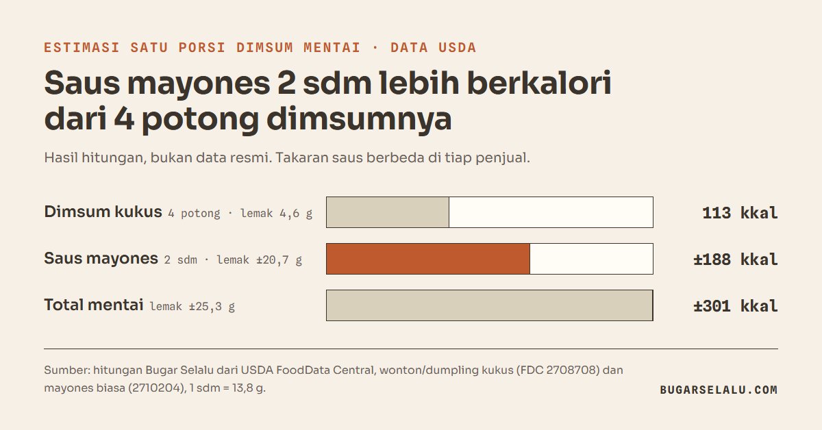 Diagram batang estimasi kalori dimsum mentai: dimsum kukus 4 potong 113 kkal, saus mayones 2 sendok makan sekitar 188 kkal, total porsi mentai sekitar 301 kkal