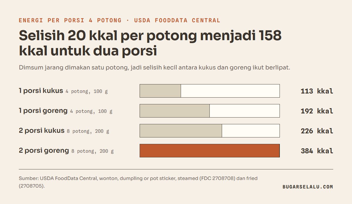 Diagram batang energi dimsum kukus dan goreng: satu porsi 4 potong kukus 113 kkal, satu porsi goreng 192 kkal, dua porsi kukus 226 kkal, dan dua porsi goreng 384 kkal