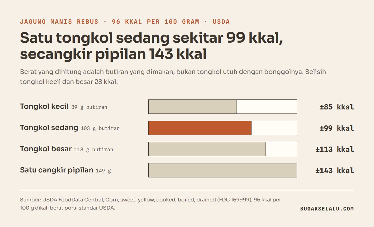 Diagram batang kalori jagung rebus per ukuran porsi: tongkol kecil 89 gram sekitar 85 kkal, tongkol sedang 103 gram sekitar 99 kkal, tongkol besar 118 gram sekitar 113 kkal, dan satu cangkir pipilan 149 gram sekitar 143 kkal