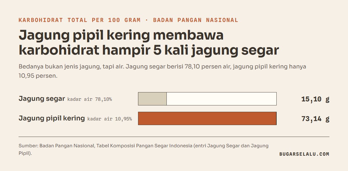 Diagram batang karbohidrat total per 100 gram menurut Badan Pangan Nasional: jagung segar 15,10 gram dengan kadar air 78,10 persen, jagung pipil kering 73,14 gram dengan kadar air 10,95 persen