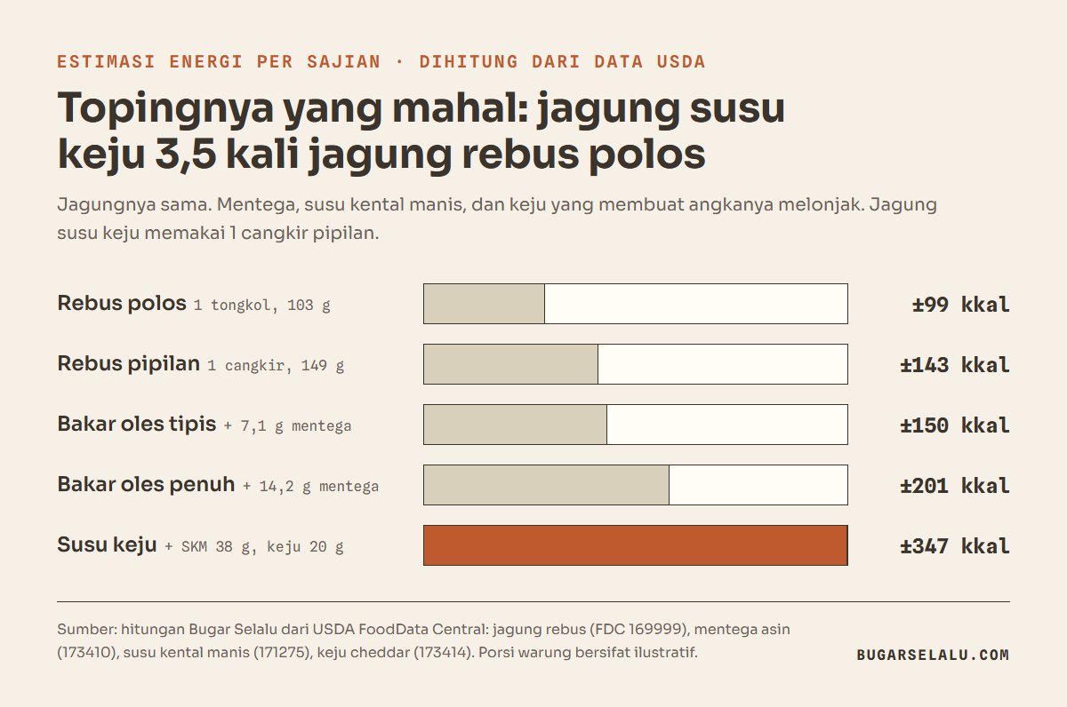 Diagram batang estimasi kalori sajian jagung: jagung rebus polos sekitar 99 kkal, pipilan satu cangkir 143 kkal, jagung bakar olesan tipis 150 kkal, olesan penuh 201 kkal, dan jagung susu keju sekitar 347 kkal